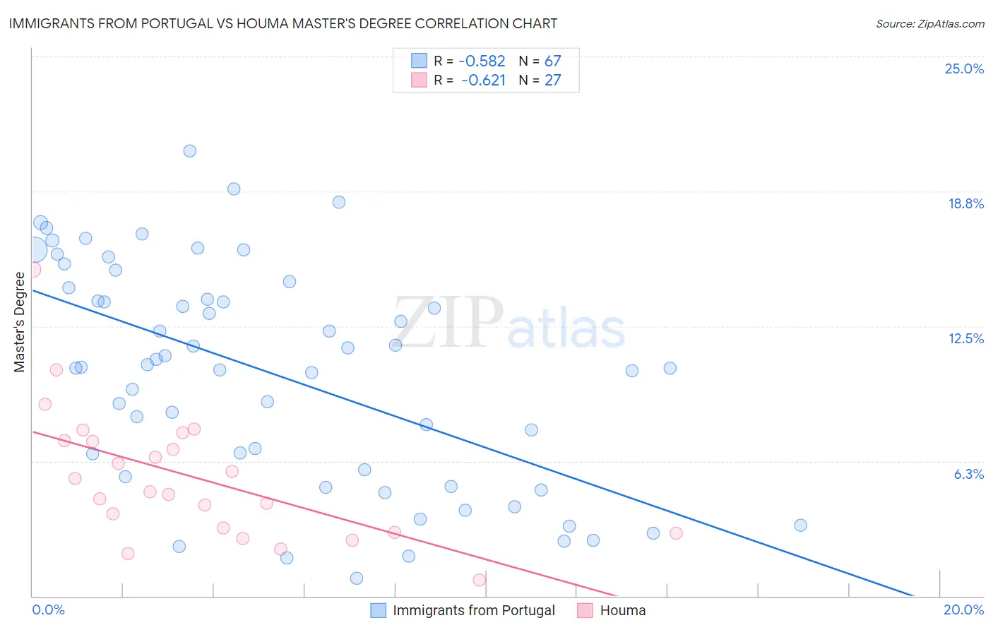 Immigrants from Portugal vs Houma Master's Degree