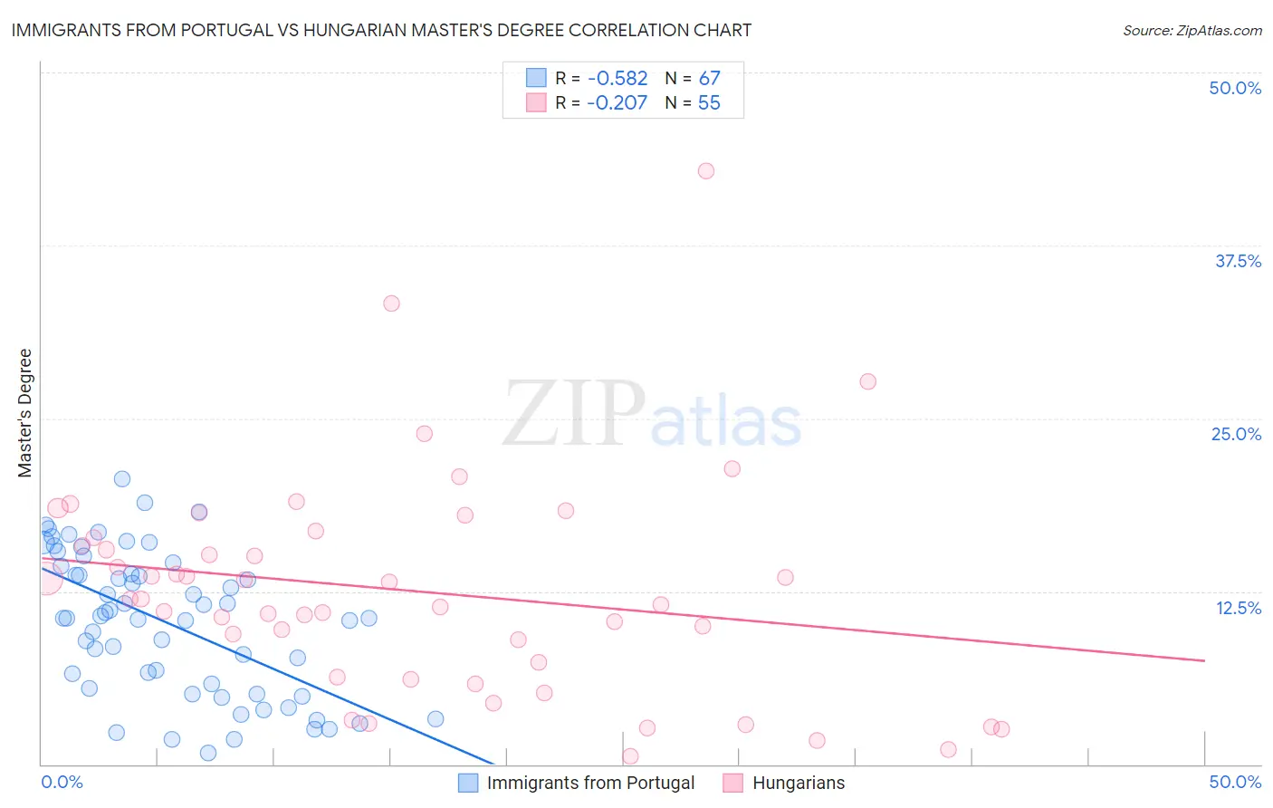 Immigrants from Portugal vs Hungarian Master's Degree