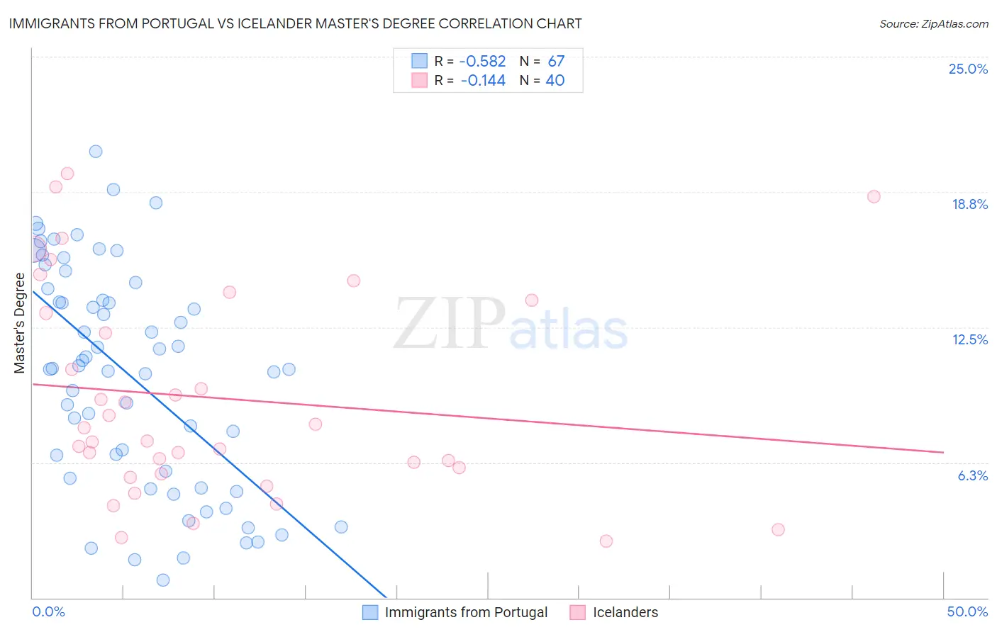 Immigrants from Portugal vs Icelander Master's Degree