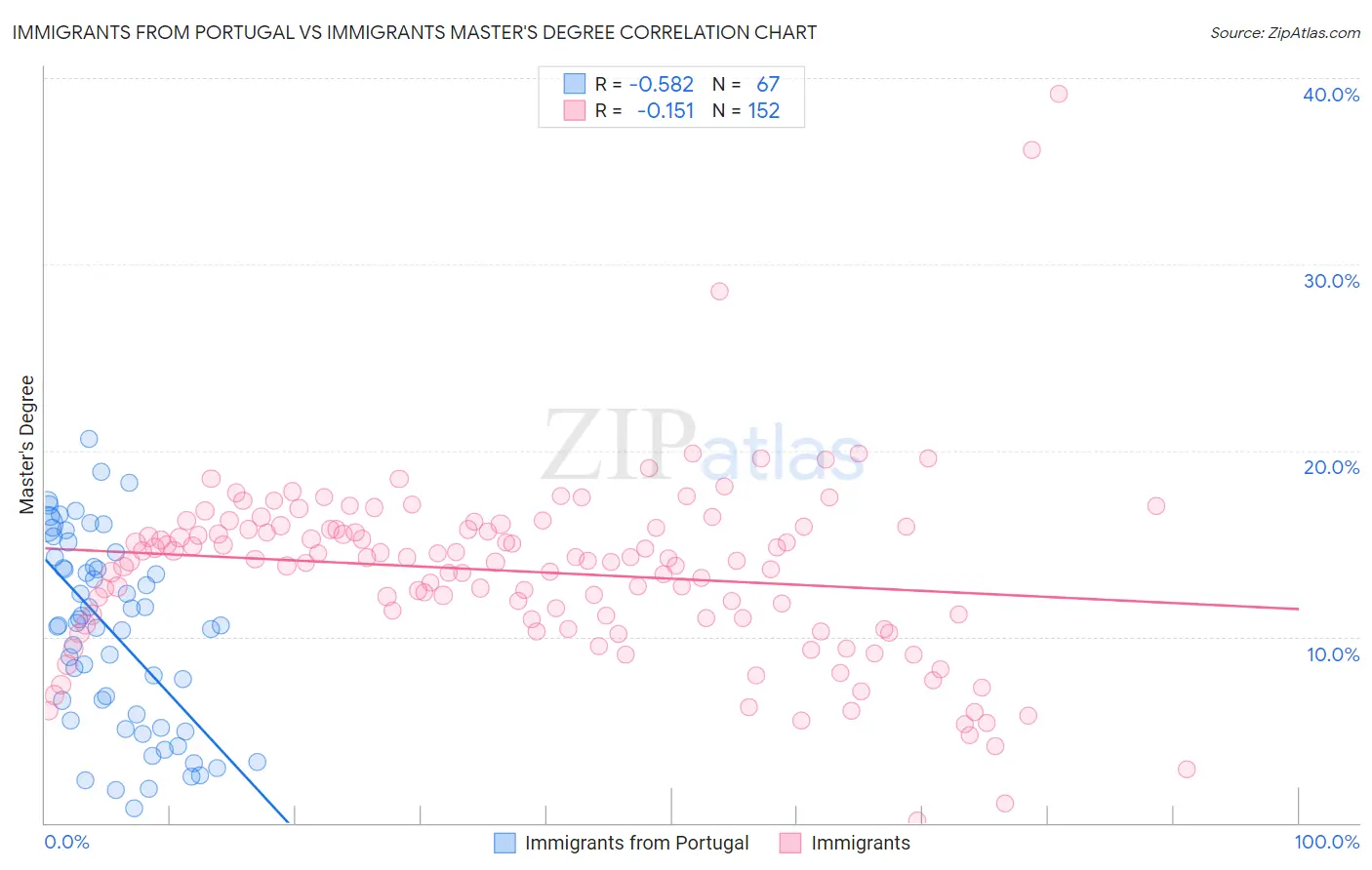 Immigrants from Portugal vs Immigrants Master's Degree