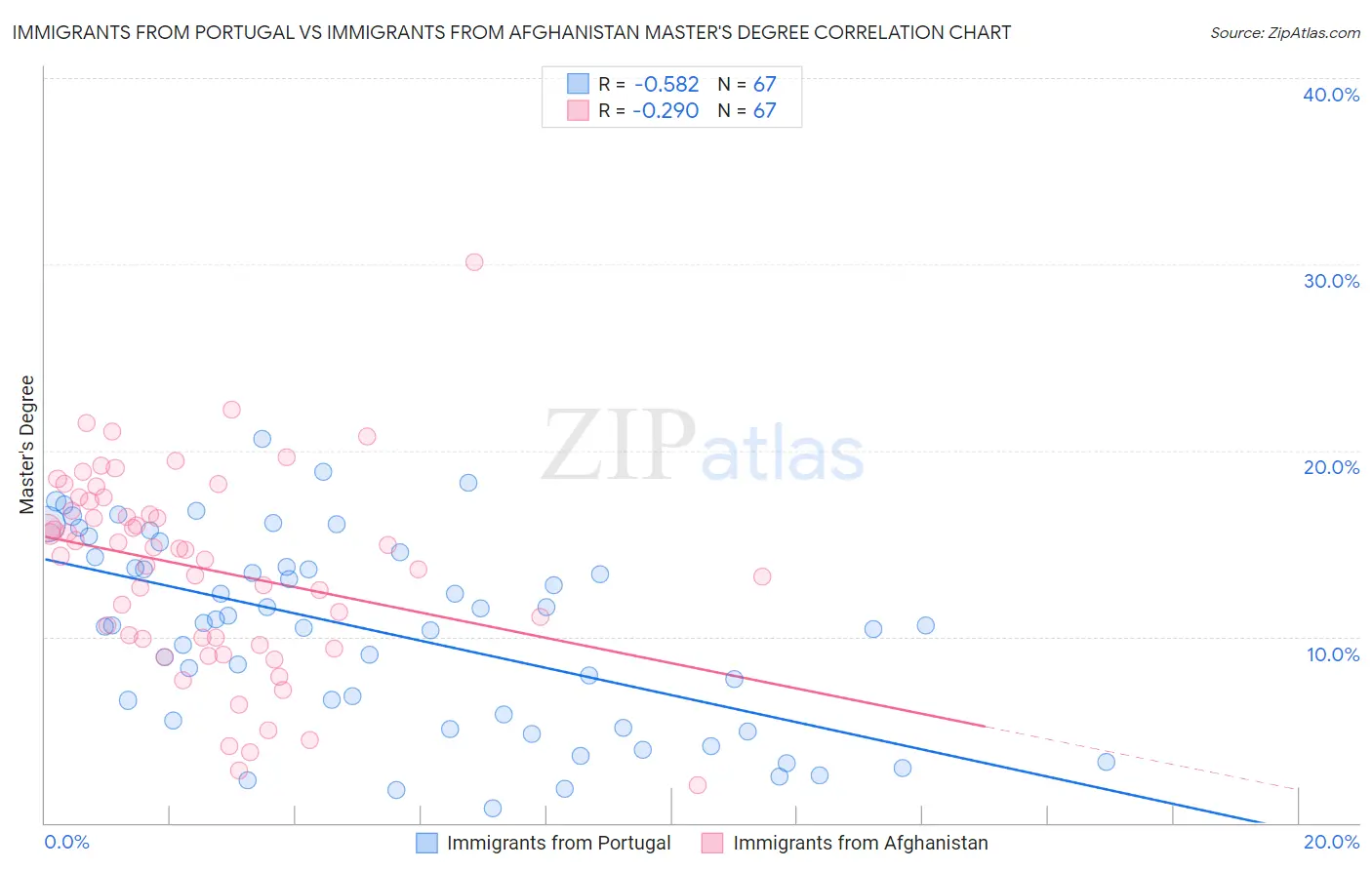Immigrants from Portugal vs Immigrants from Afghanistan Master's Degree
