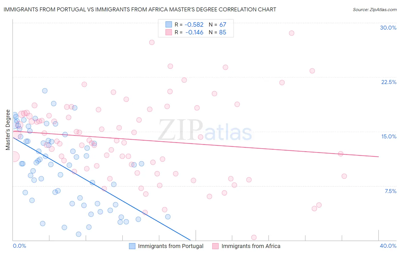 Immigrants from Portugal vs Immigrants from Africa Master's Degree