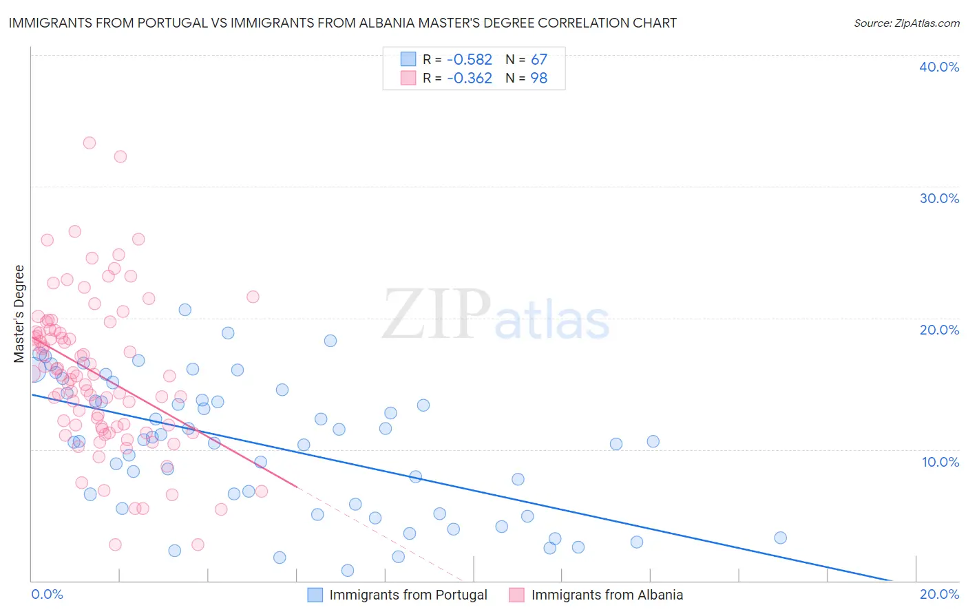 Immigrants from Portugal vs Immigrants from Albania Master's Degree