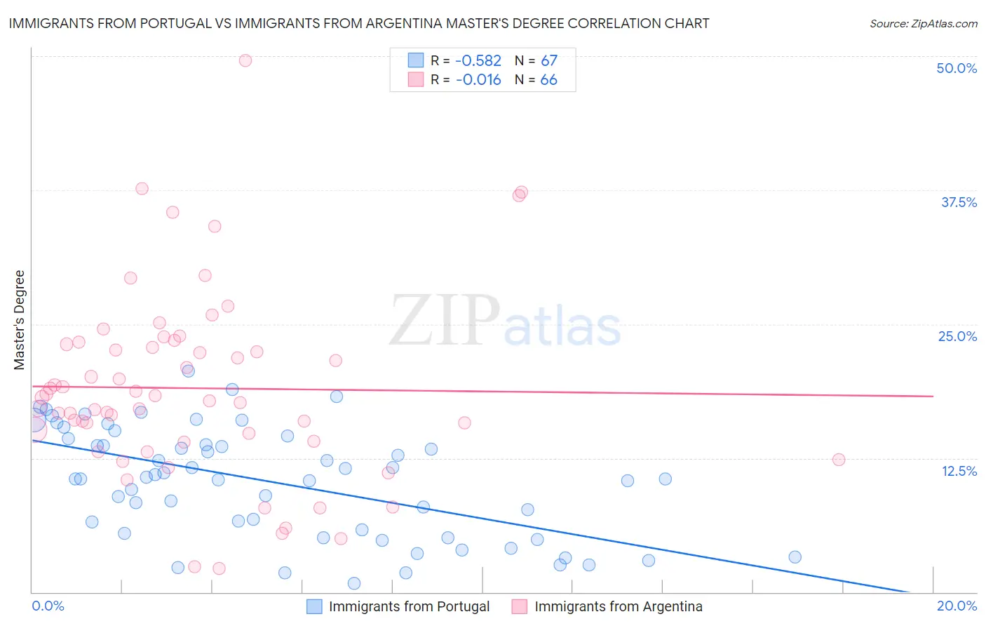 Immigrants from Portugal vs Immigrants from Argentina Master's Degree