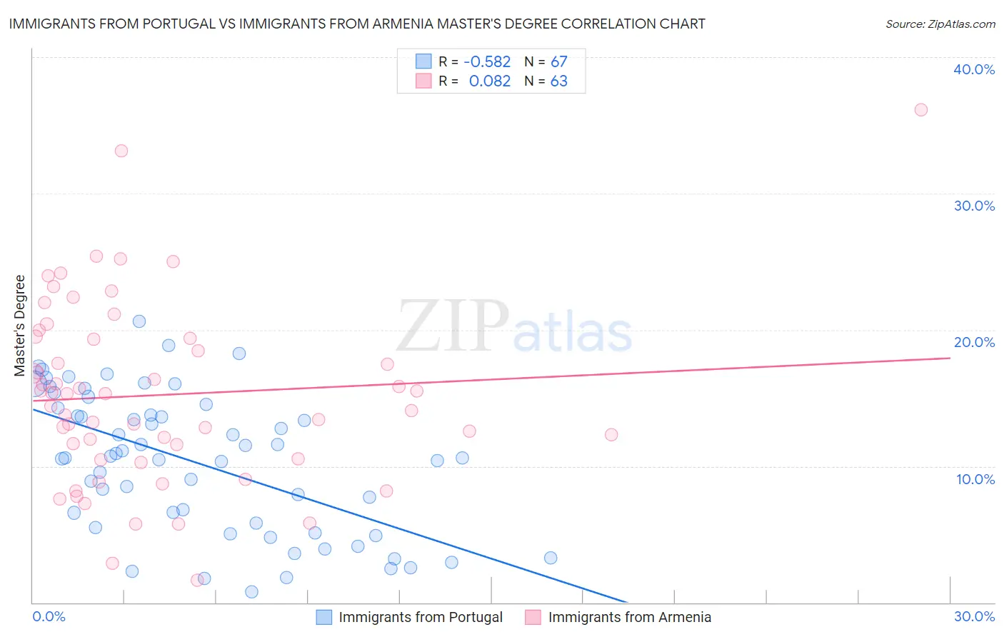 Immigrants from Portugal vs Immigrants from Armenia Master's Degree