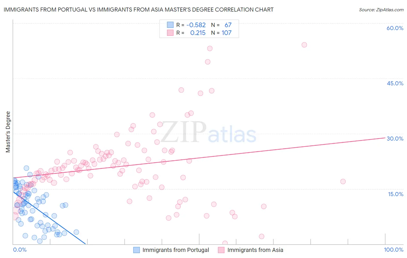 Immigrants from Portugal vs Immigrants from Asia Master's Degree