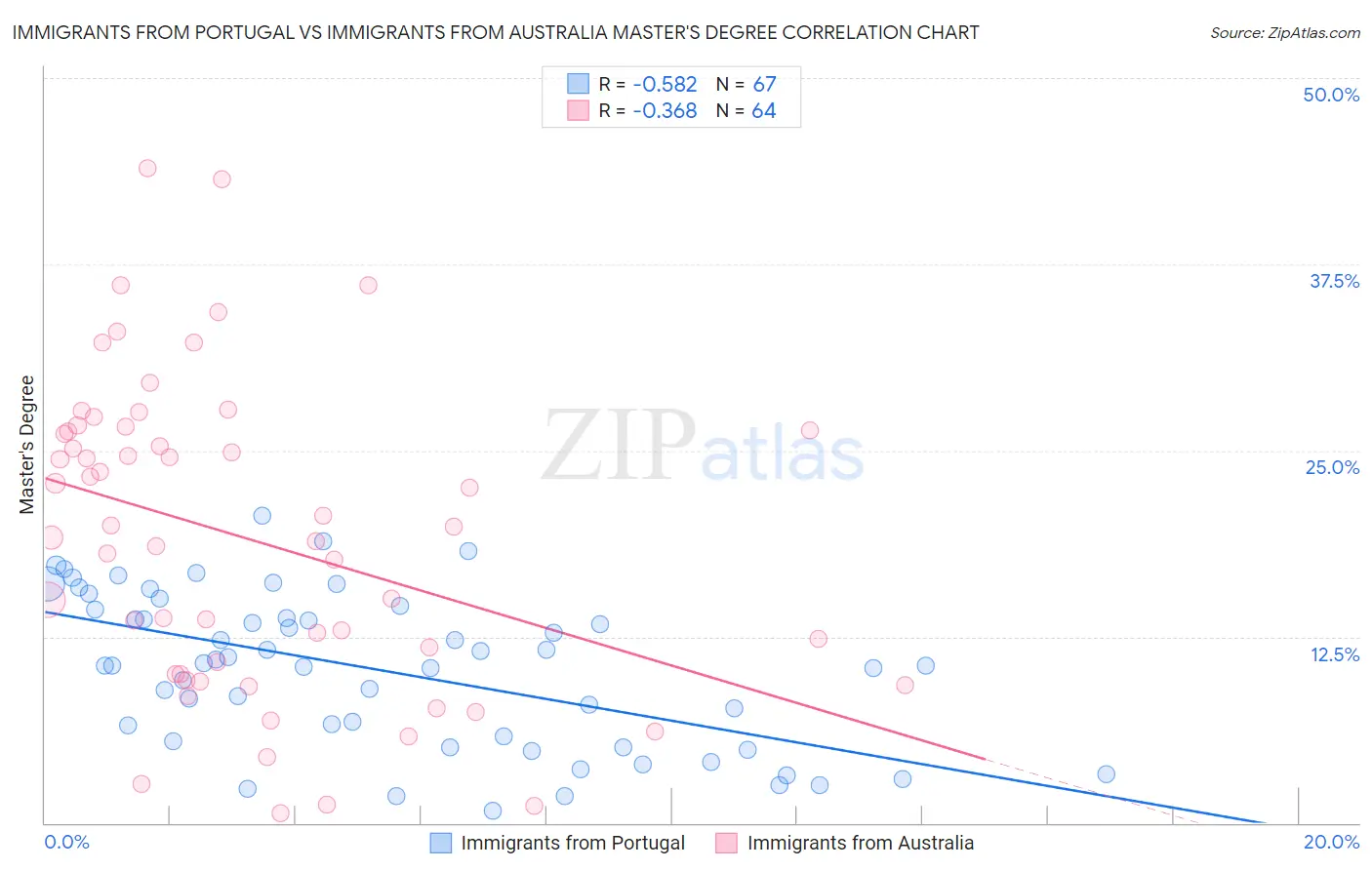 Immigrants from Portugal vs Immigrants from Australia Master's Degree