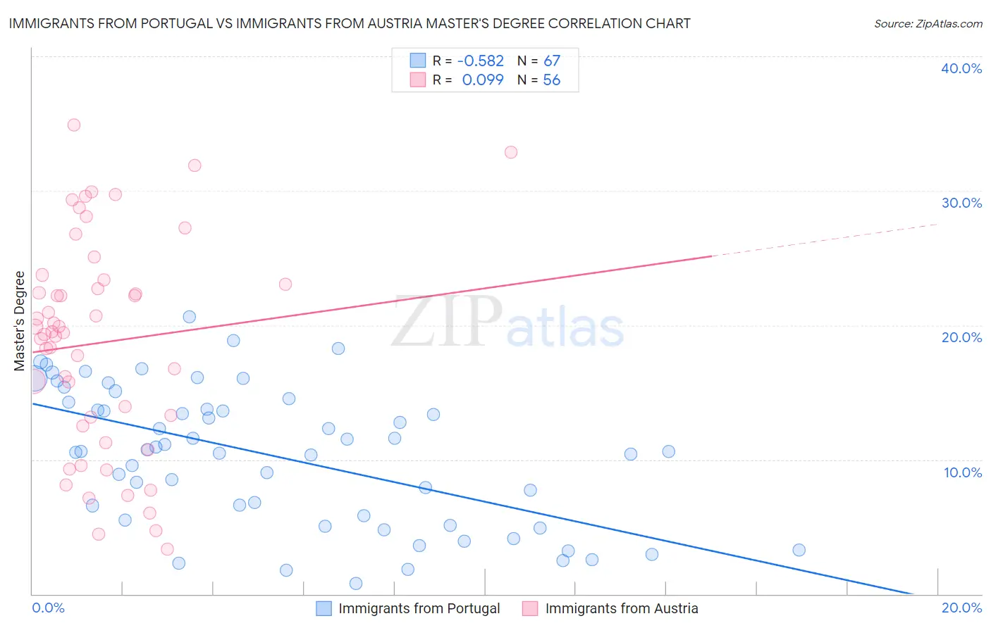 Immigrants from Portugal vs Immigrants from Austria Master's Degree