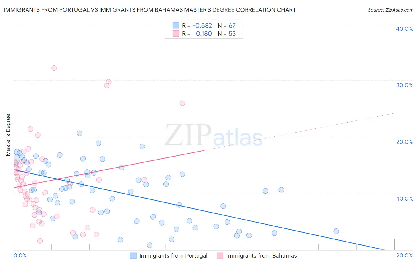 Immigrants from Portugal vs Immigrants from Bahamas Master's Degree