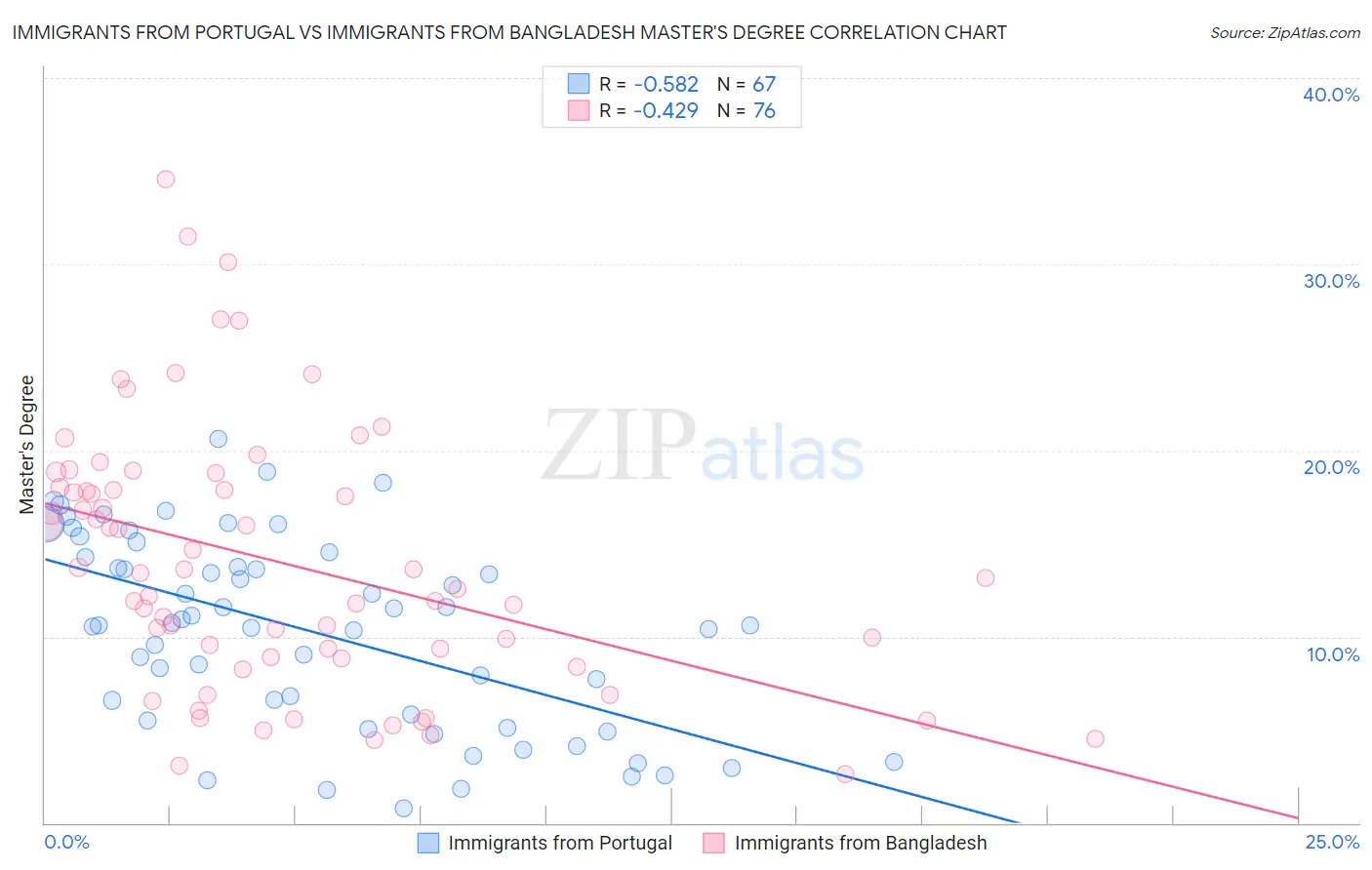Immigrants from Portugal vs Immigrants from Bangladesh Master's Degree