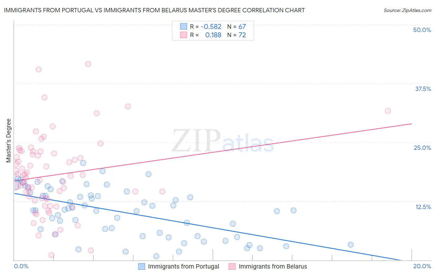 Immigrants from Portugal vs Immigrants from Belarus Master's Degree