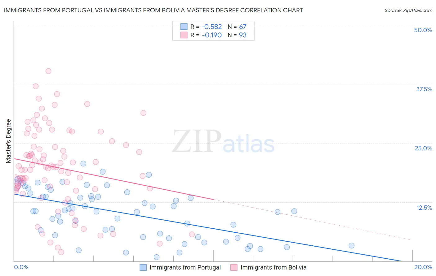 Immigrants from Portugal vs Immigrants from Bolivia Master's Degree