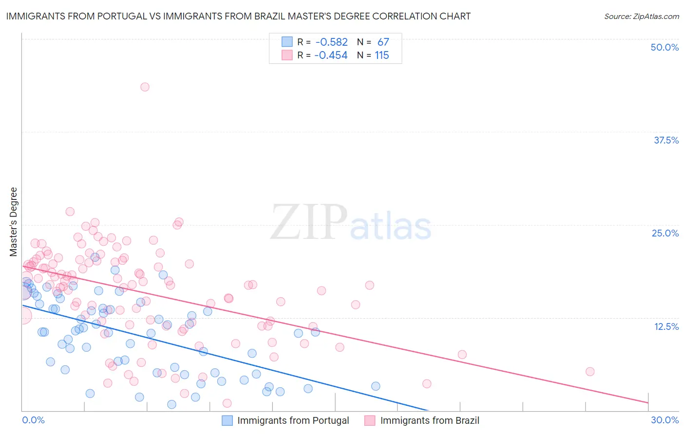 Immigrants from Portugal vs Immigrants from Brazil Master's Degree