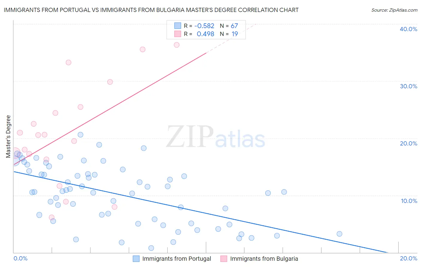Immigrants from Portugal vs Immigrants from Bulgaria Master's Degree