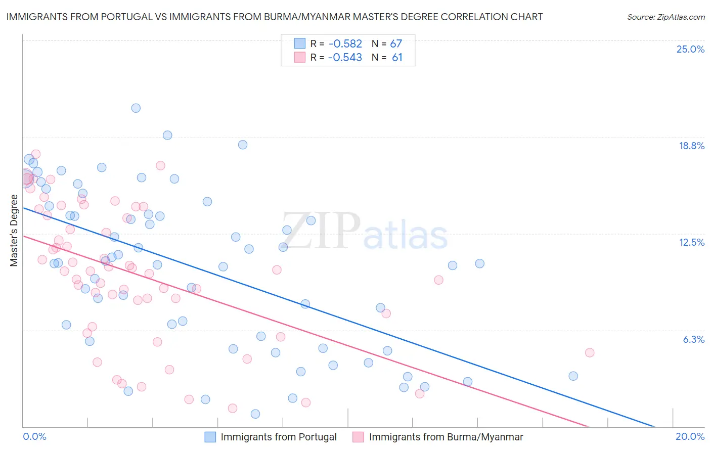 Immigrants from Portugal vs Immigrants from Burma/Myanmar Master's Degree