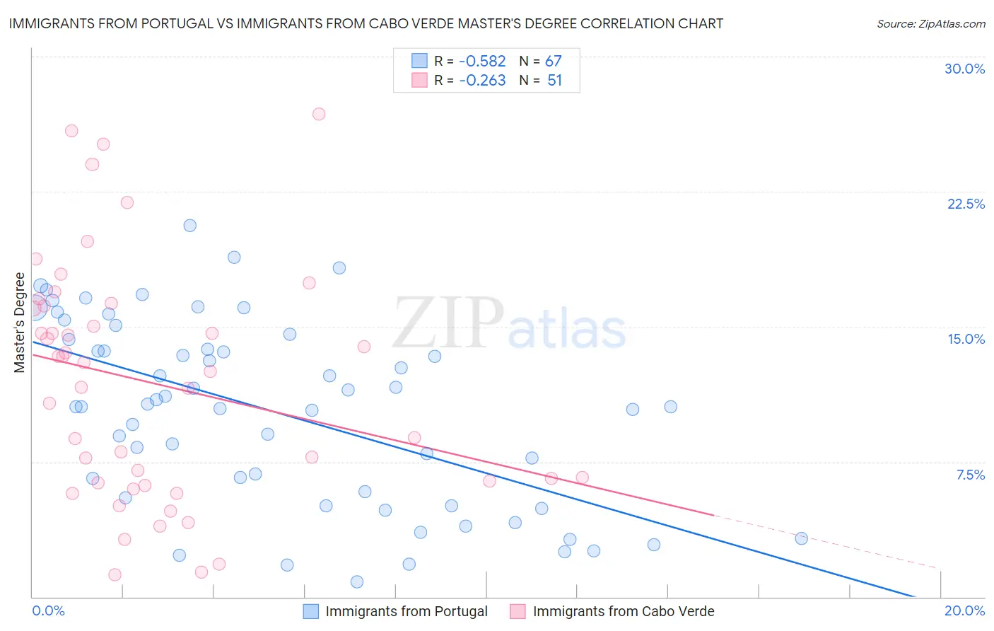 Immigrants from Portugal vs Immigrants from Cabo Verde Master's Degree