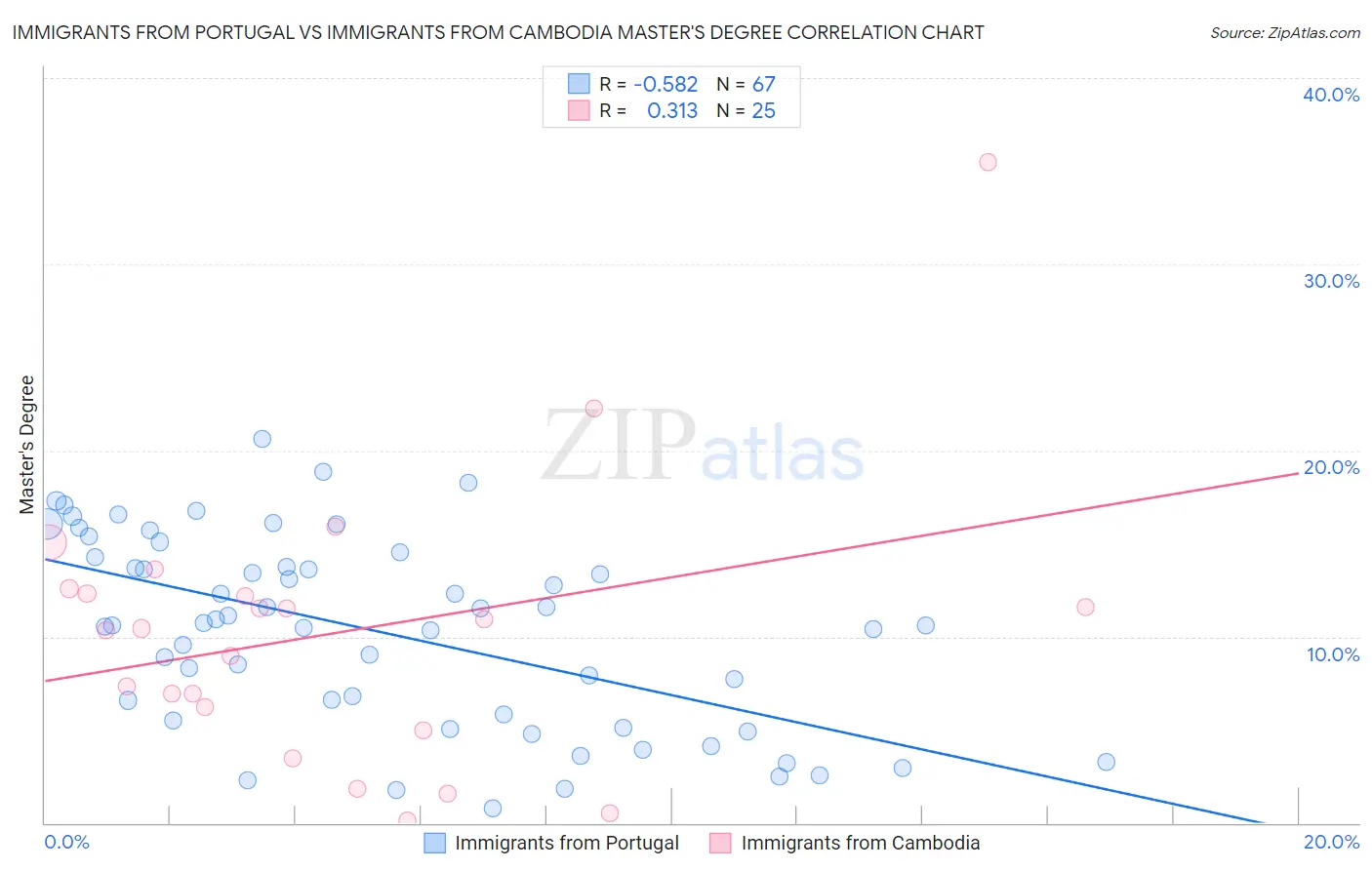 Immigrants from Portugal vs Immigrants from Cambodia Master's Degree