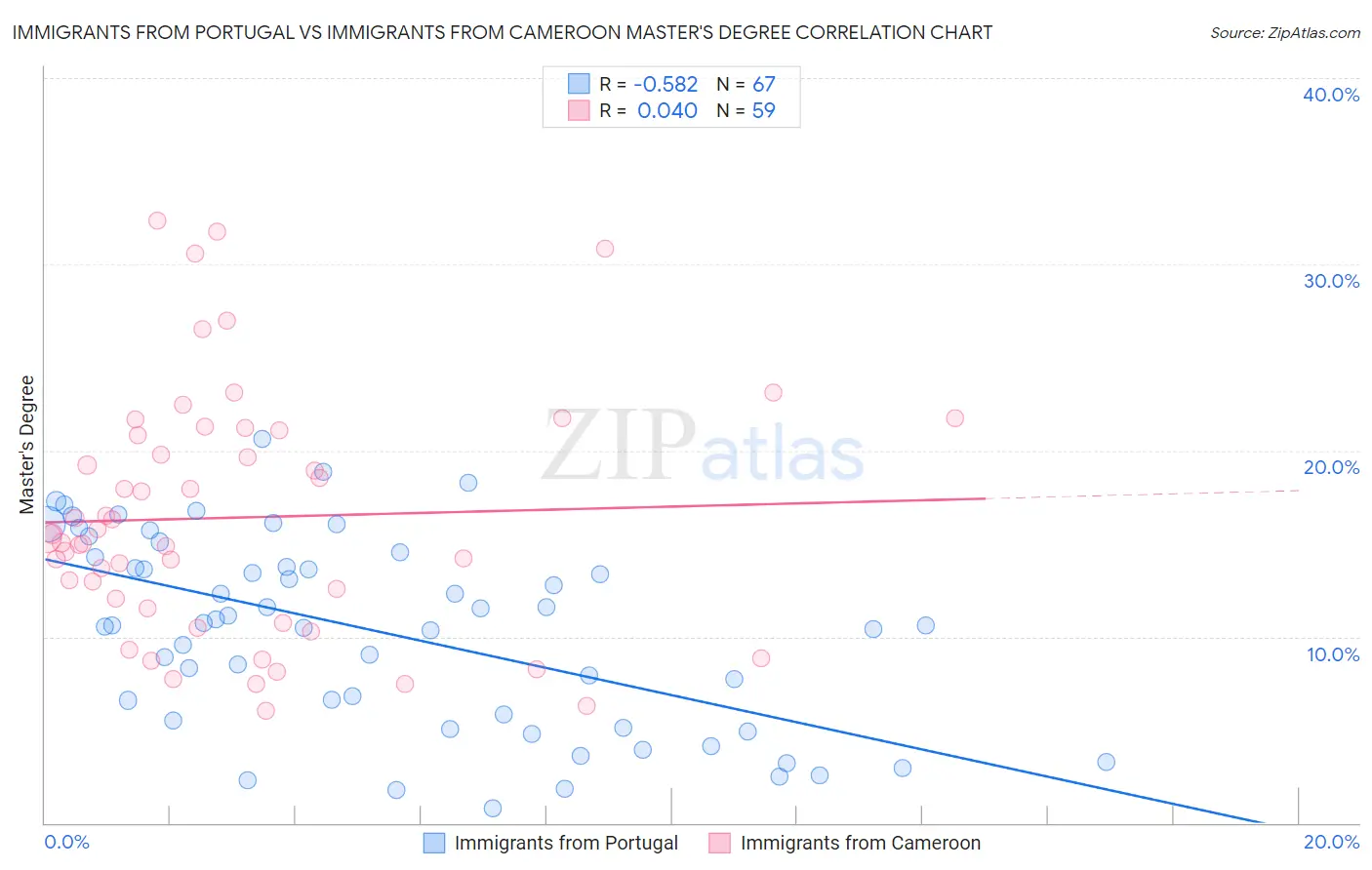 Immigrants from Portugal vs Immigrants from Cameroon Master's Degree