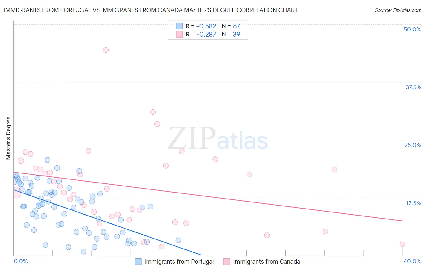 Immigrants from Portugal vs Immigrants from Canada Master's Degree
