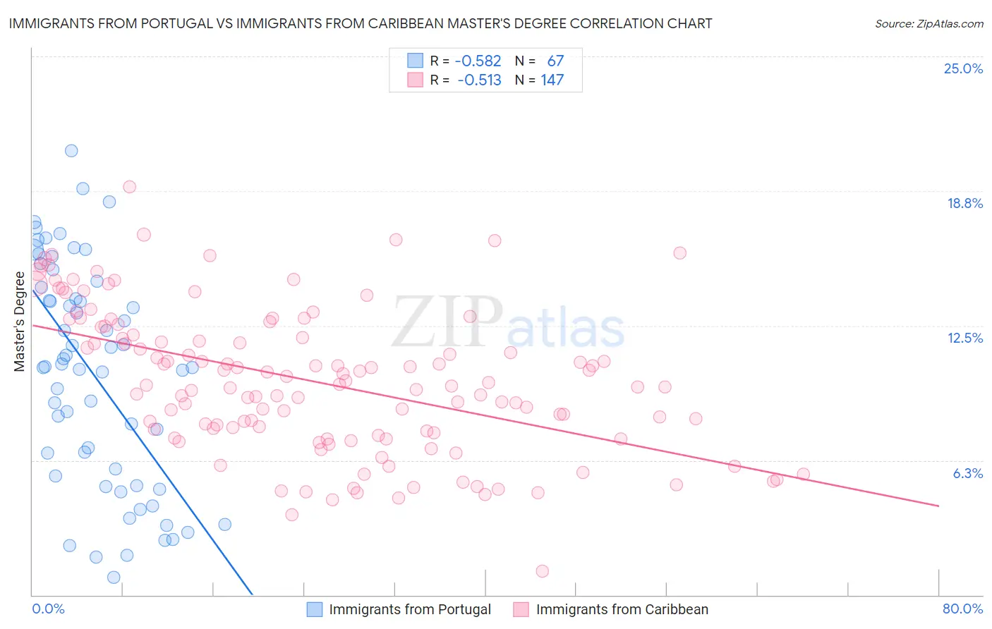 Immigrants from Portugal vs Immigrants from Caribbean Master's Degree