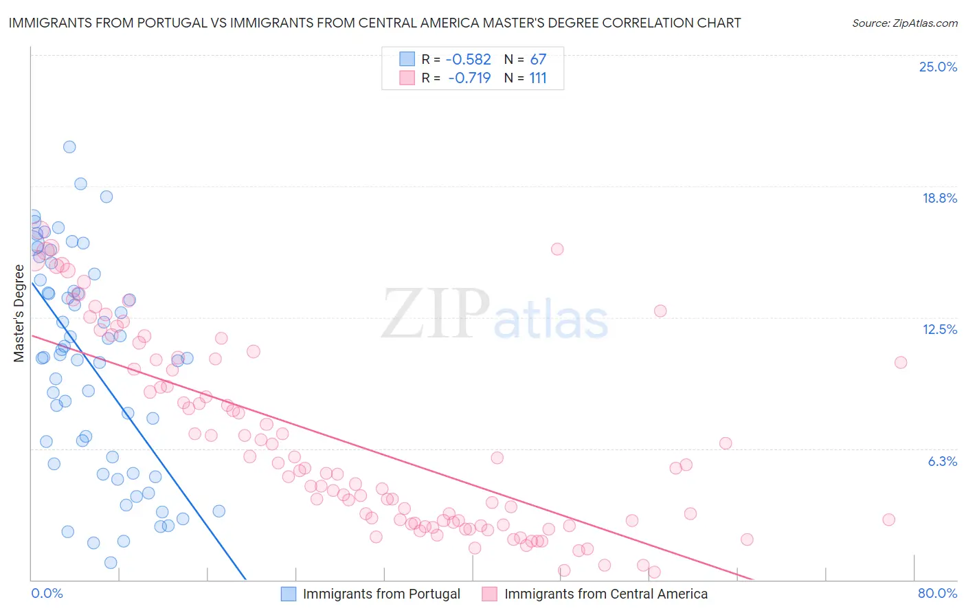 Immigrants from Portugal vs Immigrants from Central America Master's Degree