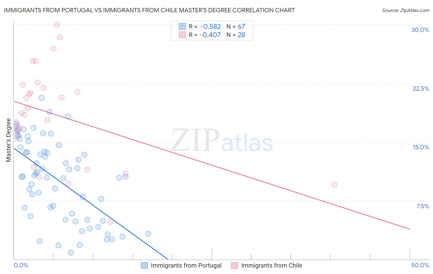 Immigrants from Portugal vs Immigrants from Chile Master's Degree