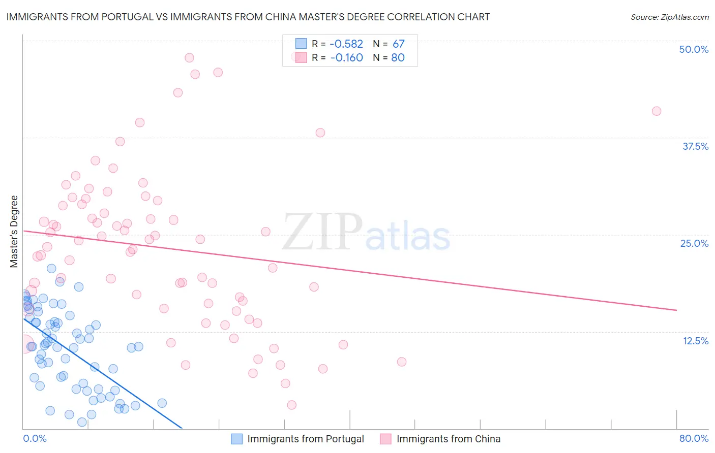Immigrants from Portugal vs Immigrants from China Master's Degree