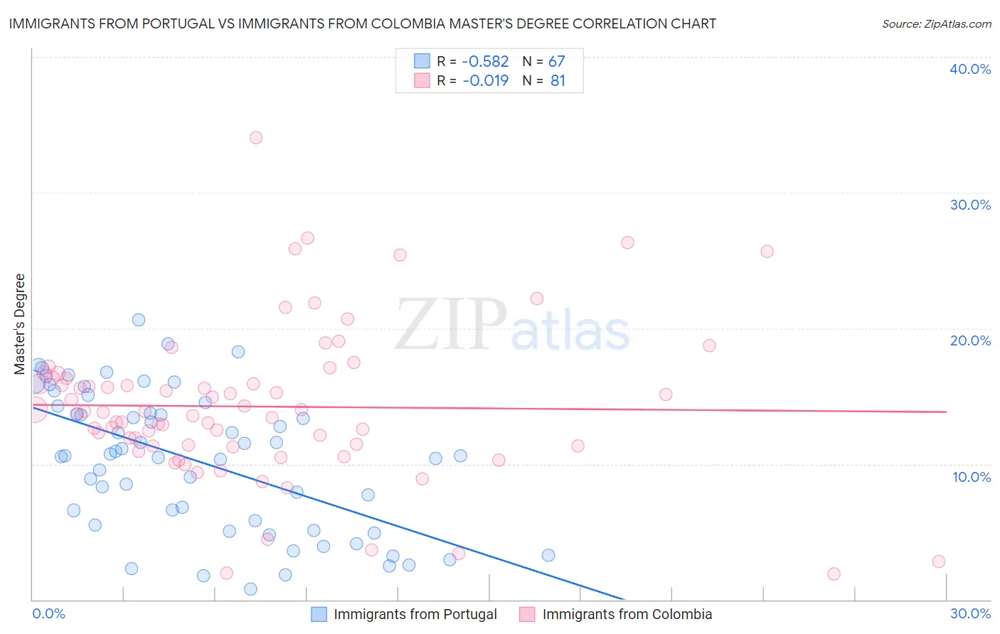 Immigrants from Portugal vs Immigrants from Colombia Master's Degree