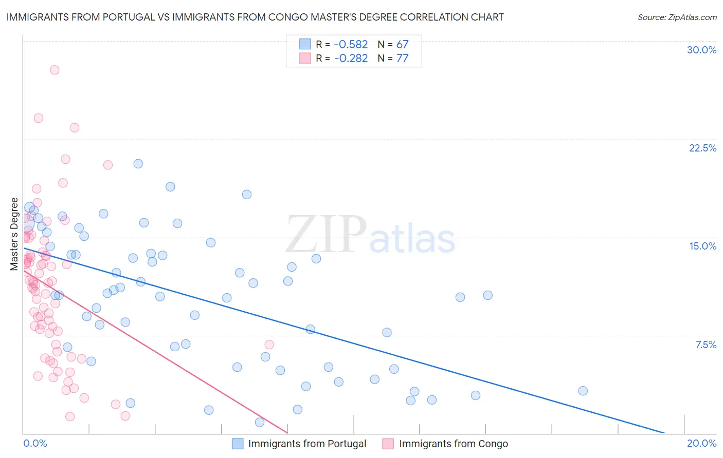 Immigrants from Portugal vs Immigrants from Congo Master's Degree