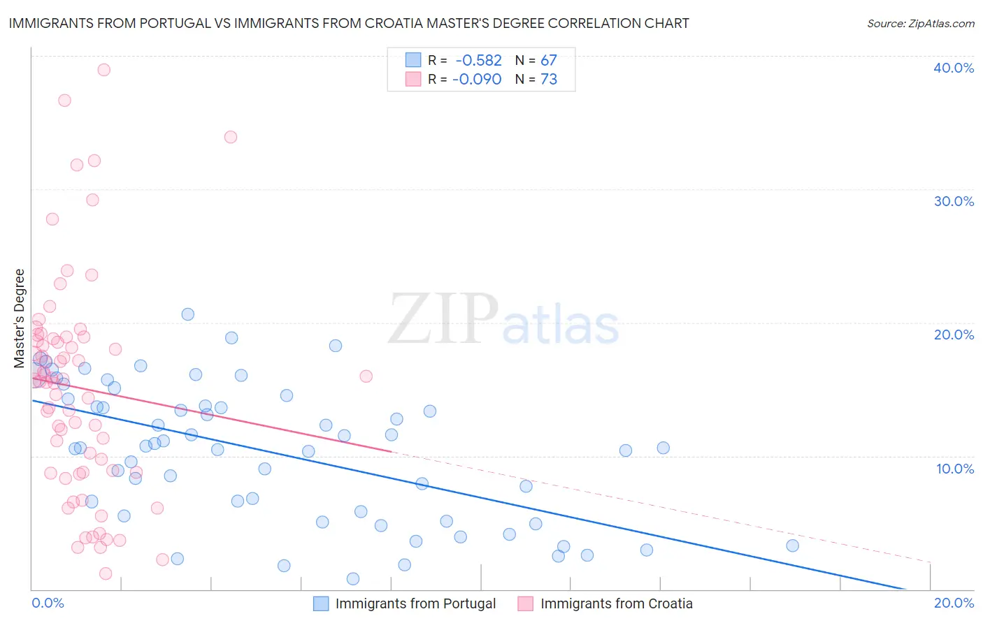 Immigrants from Portugal vs Immigrants from Croatia Master's Degree
