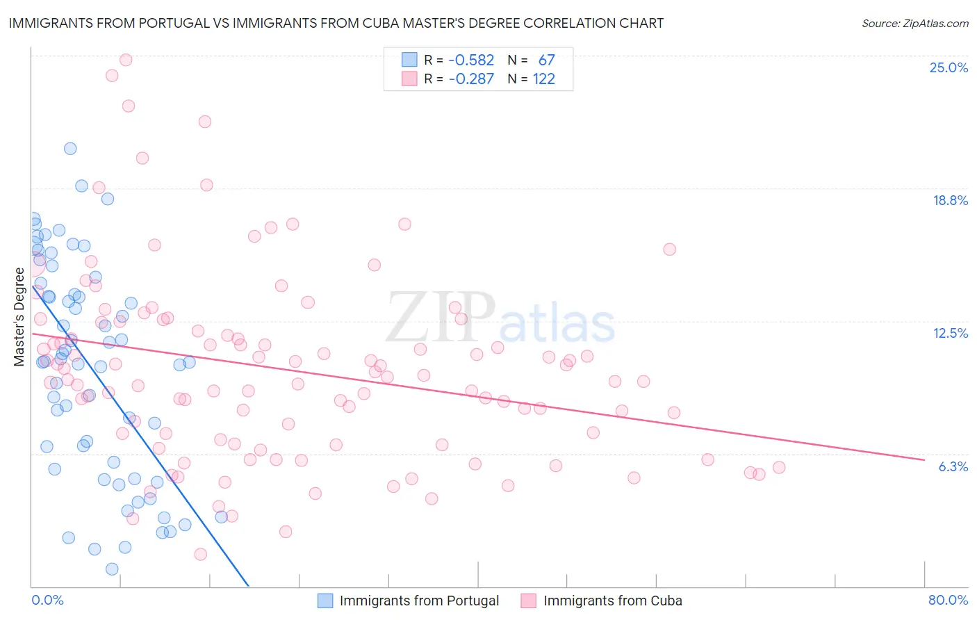 Immigrants from Portugal vs Immigrants from Cuba Master's Degree