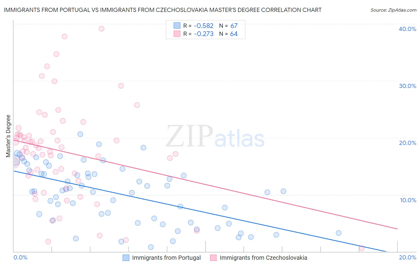 Immigrants from Portugal vs Immigrants from Czechoslovakia Master's Degree