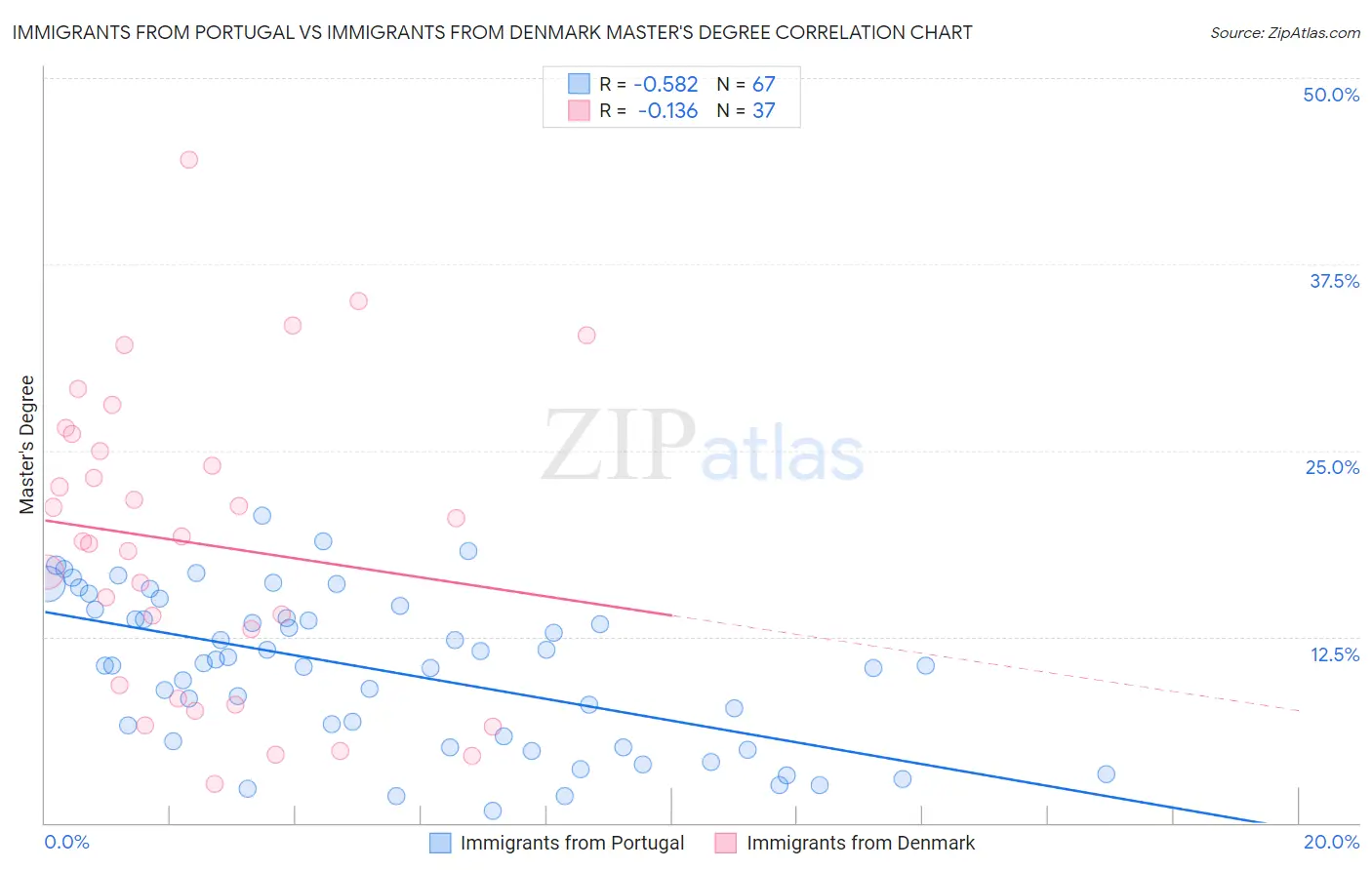 Immigrants from Portugal vs Immigrants from Denmark Master's Degree