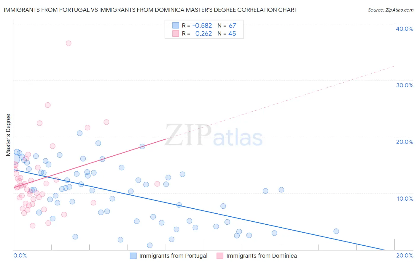 Immigrants from Portugal vs Immigrants from Dominica Master's Degree