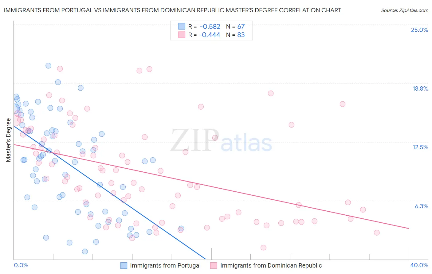Immigrants from Portugal vs Immigrants from Dominican Republic Master's Degree