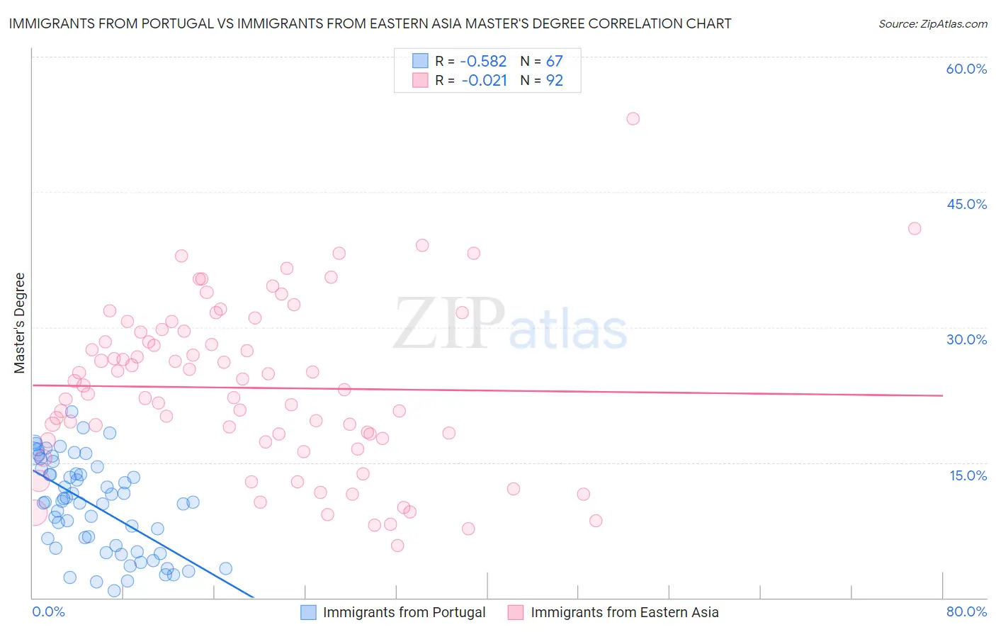 Immigrants from Portugal vs Immigrants from Eastern Asia Master's Degree