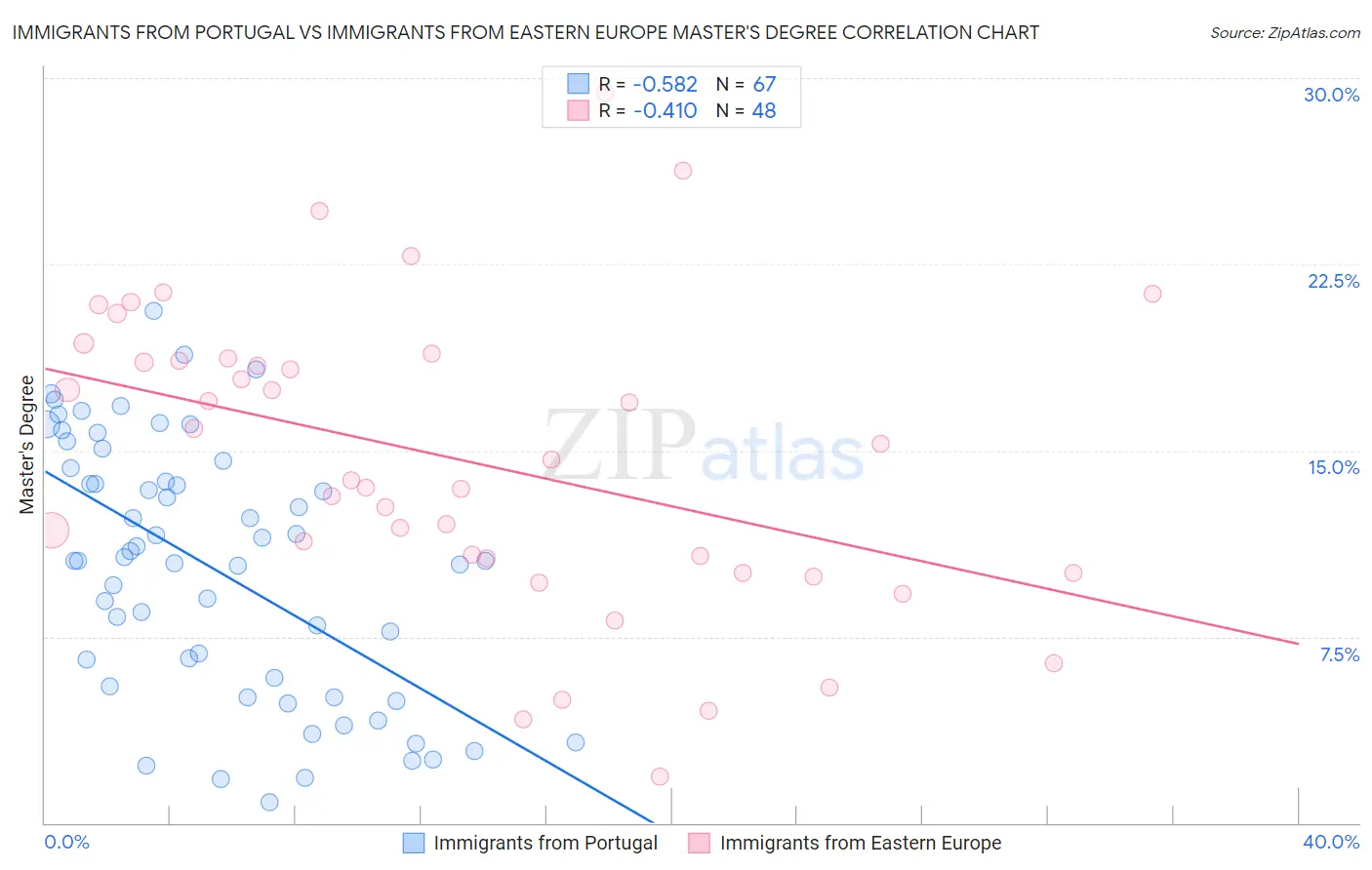 Immigrants from Portugal vs Immigrants from Eastern Europe Master's Degree