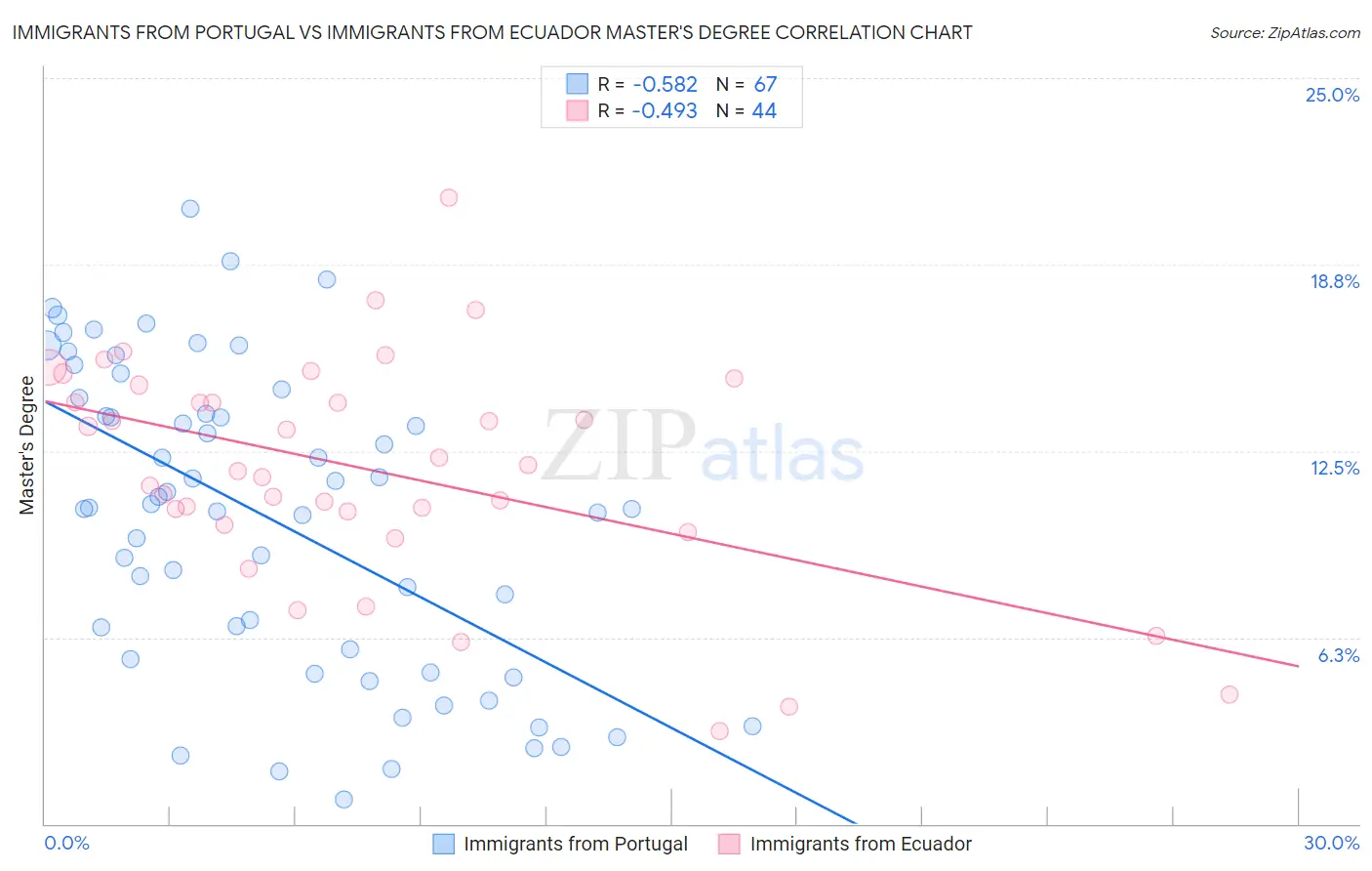 Immigrants from Portugal vs Immigrants from Ecuador Master's Degree