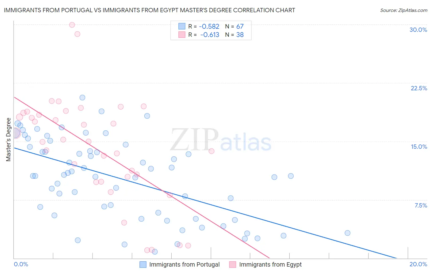 Immigrants from Portugal vs Immigrants from Egypt Master's Degree