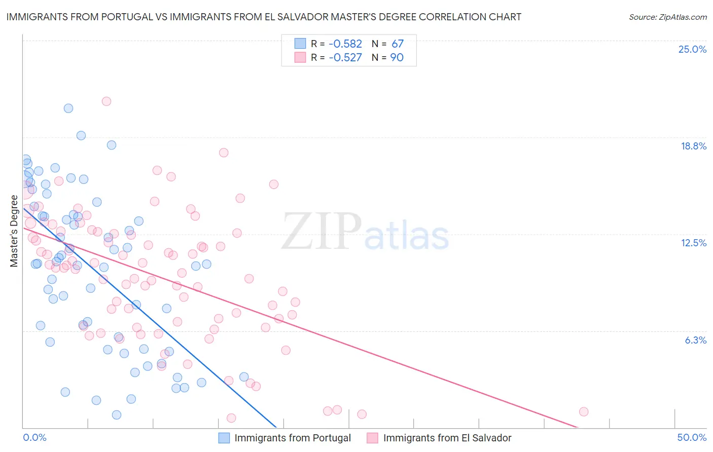 Immigrants from Portugal vs Immigrants from El Salvador Master's Degree