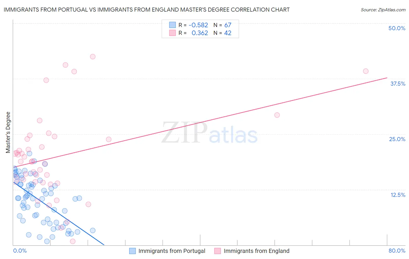 Immigrants from Portugal vs Immigrants from England Master's Degree