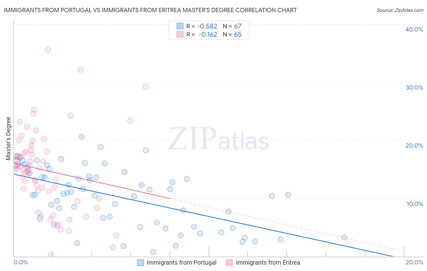 Immigrants from Portugal vs Immigrants from Eritrea Master's Degree
