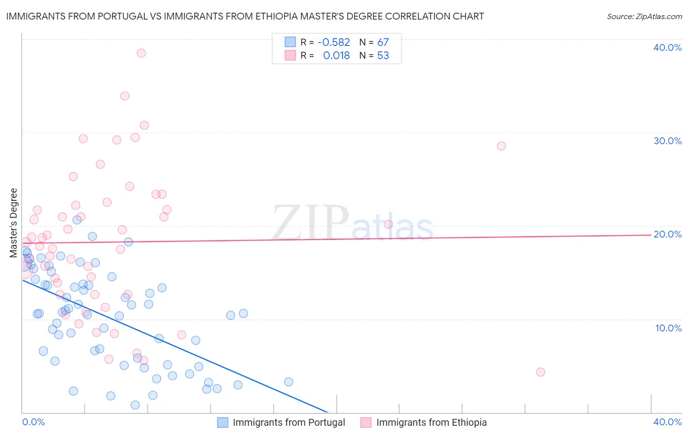 Immigrants from Portugal vs Immigrants from Ethiopia Master's Degree