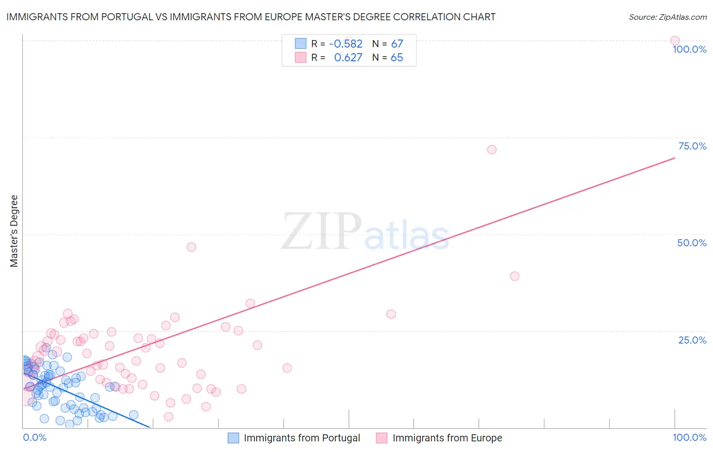 Immigrants from Portugal vs Immigrants from Europe Master's Degree