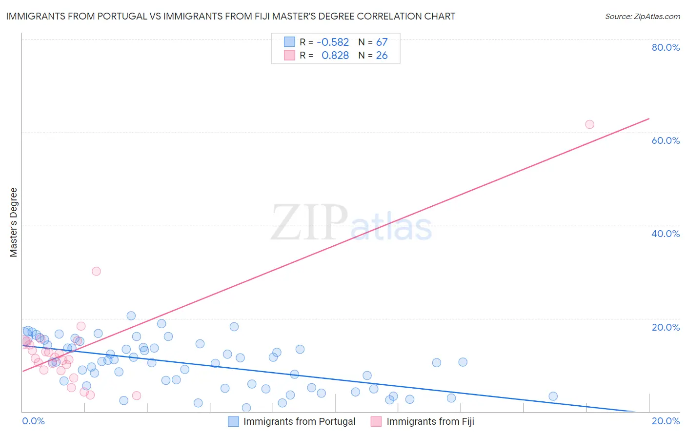 Immigrants from Portugal vs Immigrants from Fiji Master's Degree
