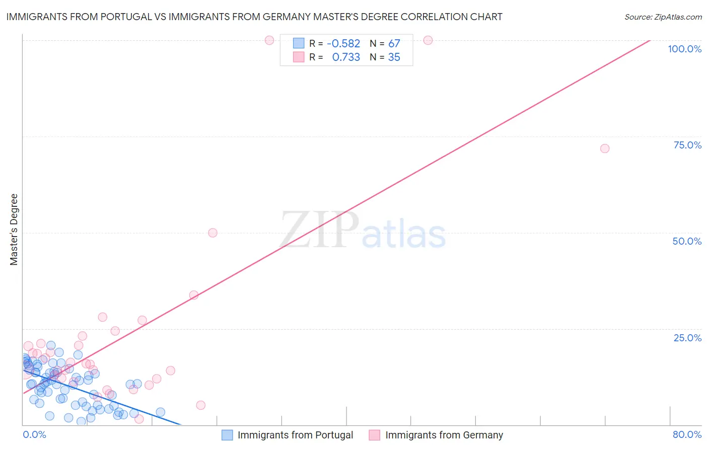 Immigrants from Portugal vs Immigrants from Germany Master's Degree