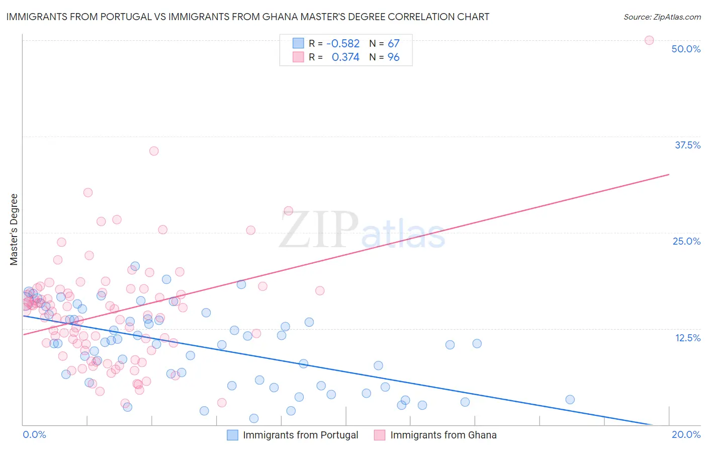 Immigrants from Portugal vs Immigrants from Ghana Master's Degree