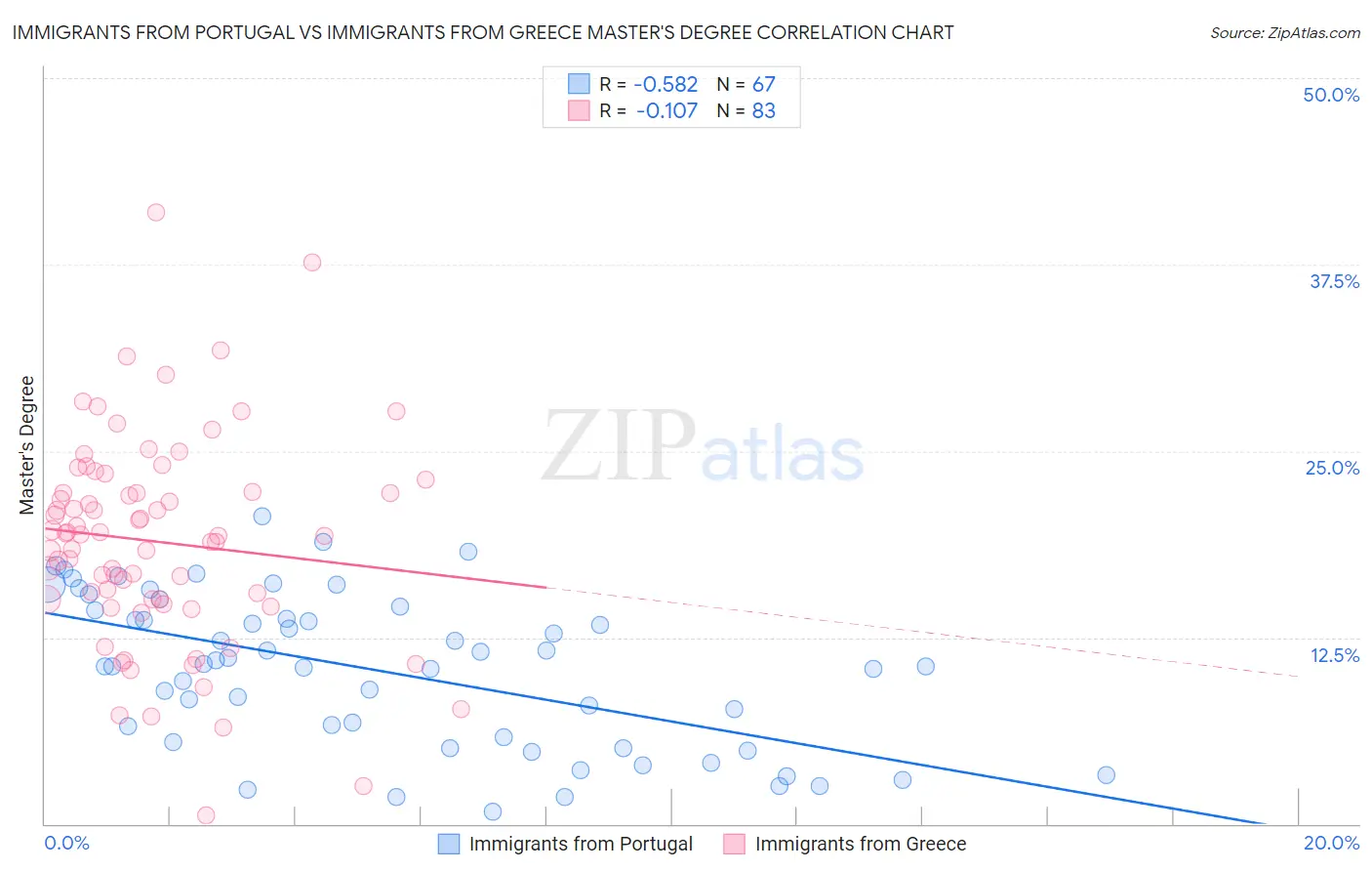 Immigrants from Portugal vs Immigrants from Greece Master's Degree