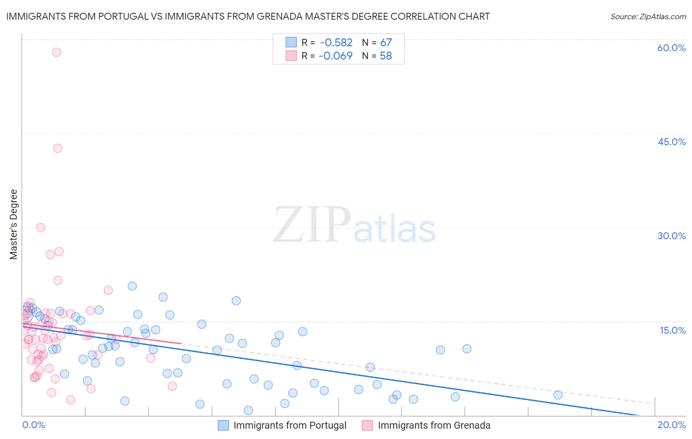 Immigrants from Portugal vs Immigrants from Grenada Master's Degree
