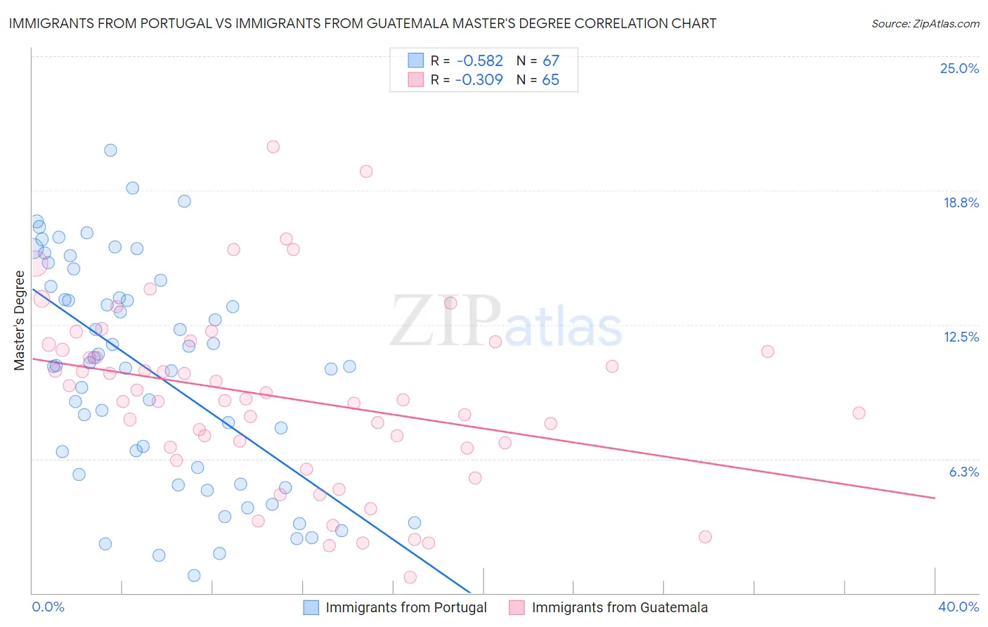 Immigrants from Portugal vs Immigrants from Guatemala Master's Degree